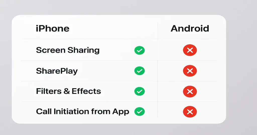 Side-by-side table comparing FaceTime features on iPhone and Android, with green check marks and red crosses.